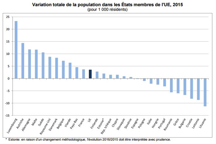 Variation totale de la population dans les États membres de l'UE, 2015