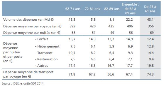 Source : Les séniors français : un segment touristique porteur de croissance - DGE