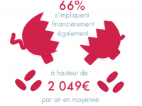 2049€ par an : le montant des frais pour 66% des aidants familiaux.