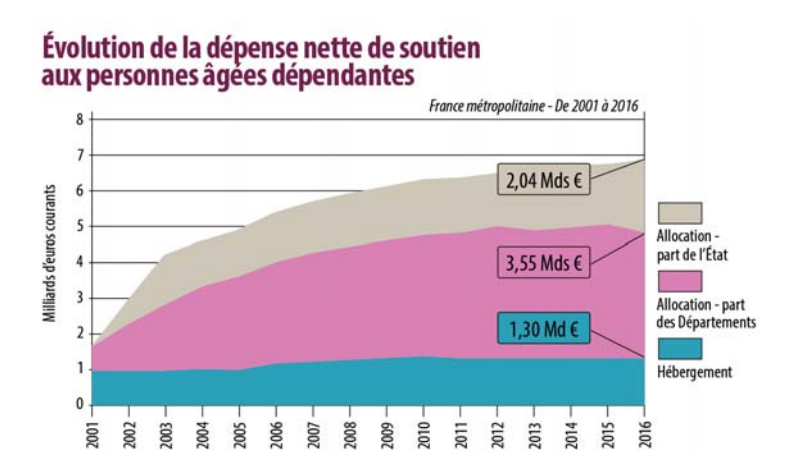 Aides aux personnes dépendantes : les dépenses des départements