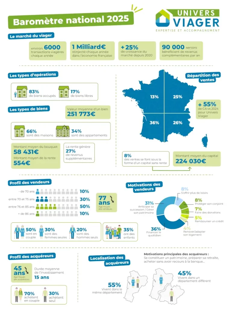 Baromètre §Viager, les chiffres